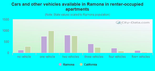 Cars and other vehicles available in Ramona in renter-occupied apartments
