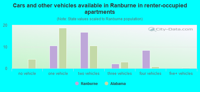 Cars and other vehicles available in Ranburne in renter-occupied apartments