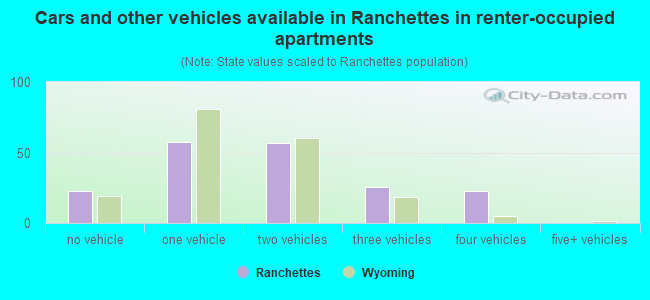 Cars and other vehicles available in Ranchettes in renter-occupied apartments