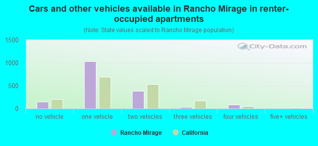 Cars and other vehicles available in Rancho Mirage in renter-occupied apartments