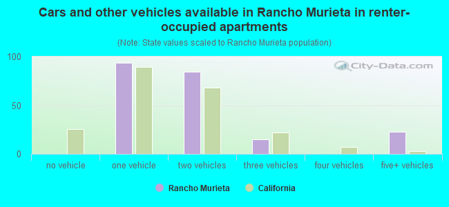 Cars and other vehicles available in Rancho Murieta in renter-occupied apartments