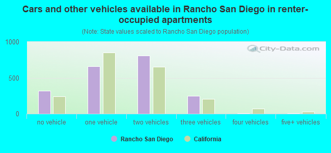 Cars and other vehicles available in Rancho San Diego in renter-occupied apartments