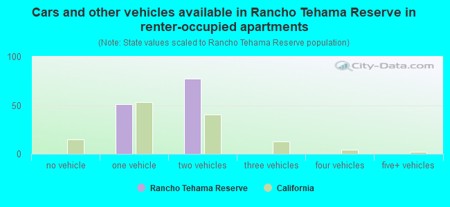 Cars and other vehicles available in Rancho Tehama Reserve in renter-occupied apartments