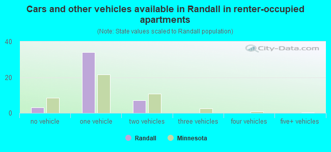 Cars and other vehicles available in Randall in renter-occupied apartments