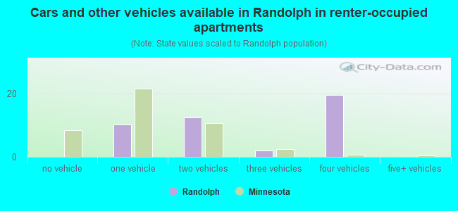 Cars and other vehicles available in Randolph in renter-occupied apartments