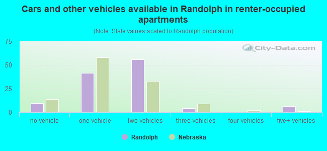 Cars and other vehicles available in Randolph in renter-occupied apartments