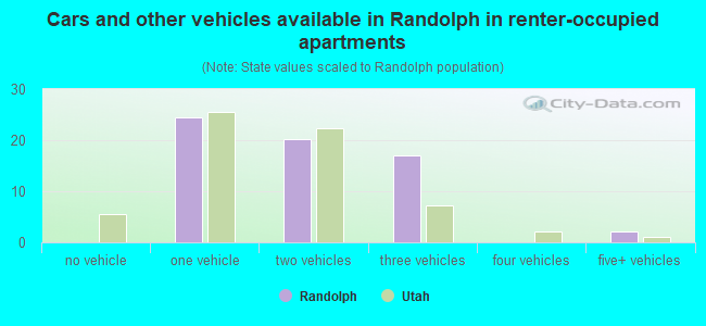 Cars and other vehicles available in Randolph in renter-occupied apartments