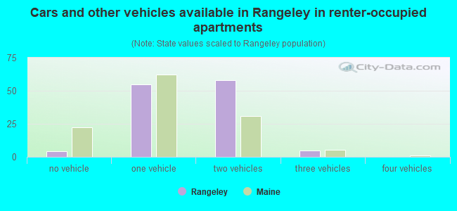 Cars and other vehicles available in Rangeley in renter-occupied apartments