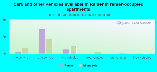 Cars and other vehicles available in Ranier in renter-occupied apartments