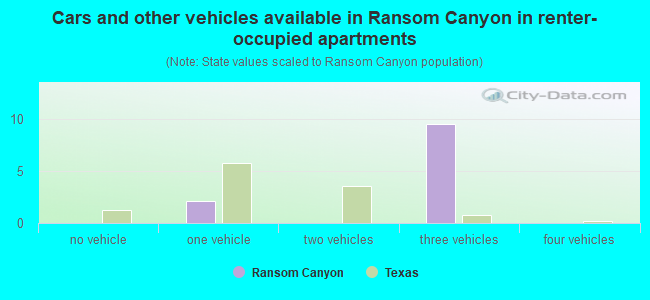 Cars and other vehicles available in Ransom Canyon in renter-occupied apartments