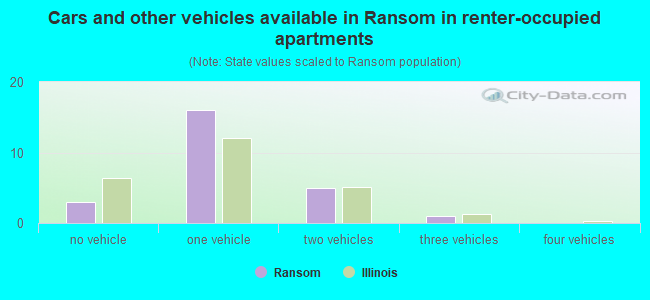 Cars and other vehicles available in Ransom in renter-occupied apartments