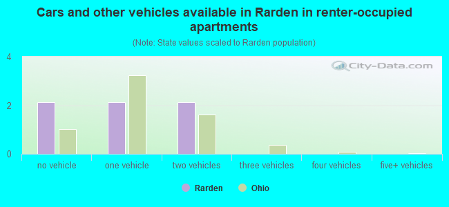 Cars and other vehicles available in Rarden in renter-occupied apartments