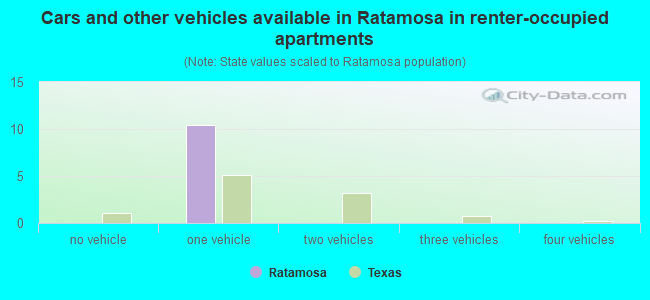Cars and other vehicles available in Ratamosa in renter-occupied apartments