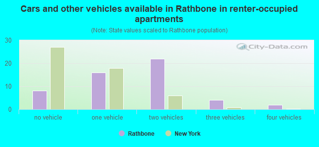 Cars and other vehicles available in Rathbone in renter-occupied apartments