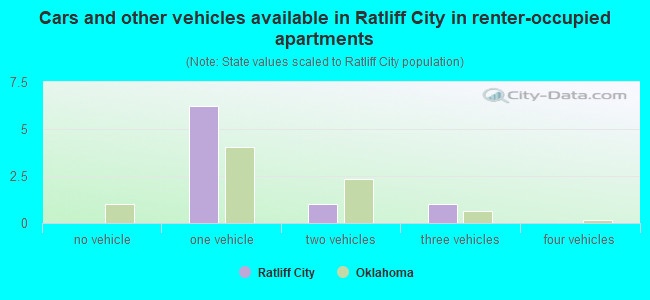 Cars and other vehicles available in Ratliff City in renter-occupied apartments