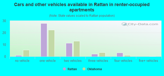 Cars and other vehicles available in Rattan in renter-occupied apartments