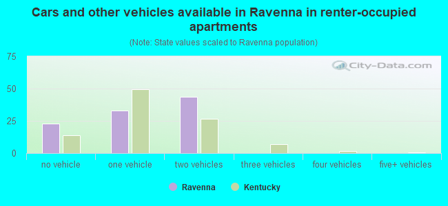 Cars and other vehicles available in Ravenna in renter-occupied apartments
