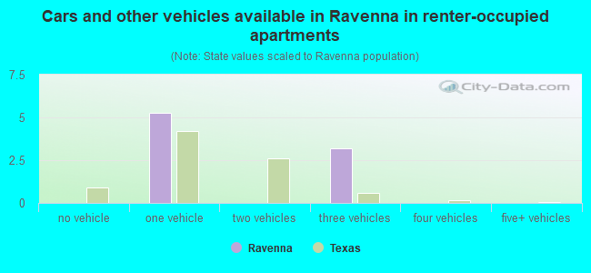 Cars and other vehicles available in Ravenna in renter-occupied apartments