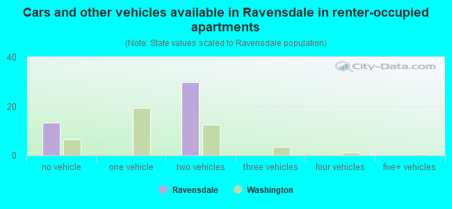 Cars and other vehicles available in Ravensdale in renter-occupied apartments