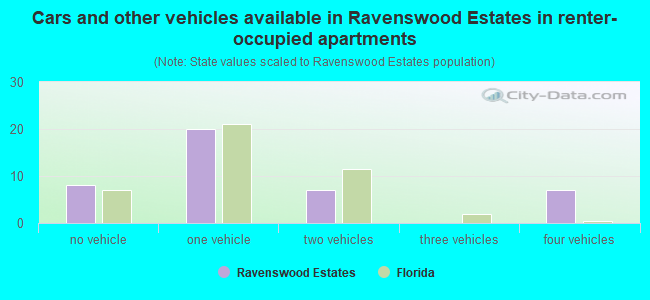 Cars and other vehicles available in Ravenswood Estates in renter-occupied apartments