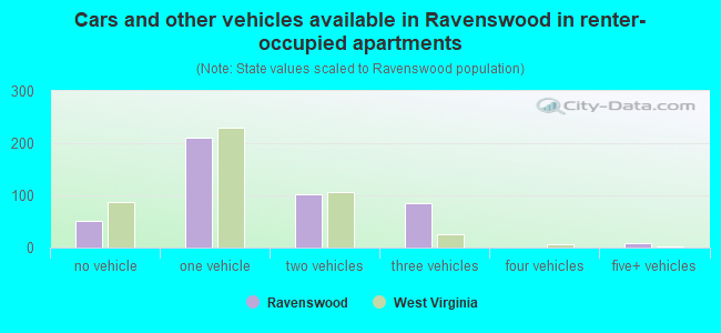 Cars and other vehicles available in Ravenswood in renter-occupied apartments