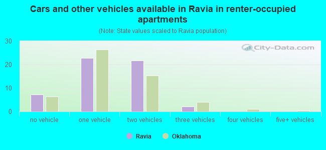 Cars and other vehicles available in Ravia in renter-occupied apartments