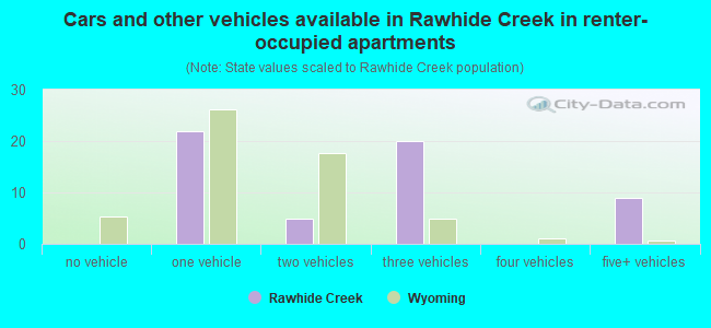 Cars and other vehicles available in Rawhide Creek in renter-occupied apartments