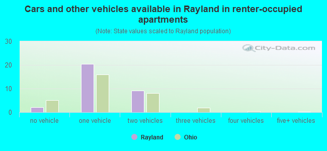 Cars and other vehicles available in Rayland in renter-occupied apartments