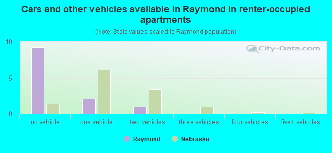 Cars and other vehicles available in Raymond in renter-occupied apartments