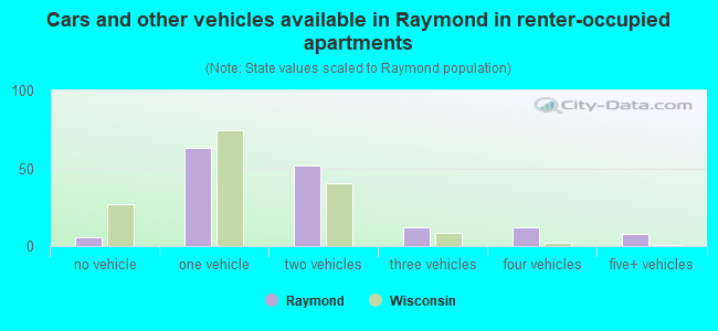 Cars and other vehicles available in Raymond in renter-occupied apartments