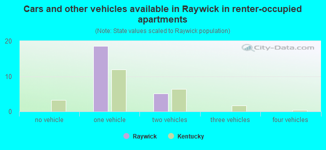 Cars and other vehicles available in Raywick in renter-occupied apartments