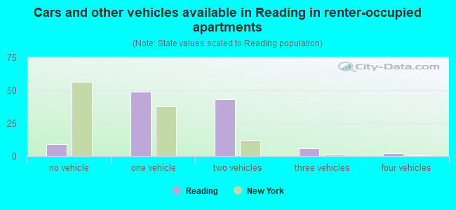 Cars and other vehicles available in Reading in renter-occupied apartments
