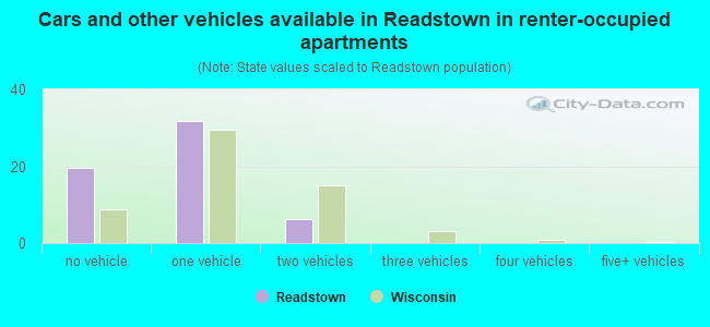 Cars and other vehicles available in Readstown in renter-occupied apartments
