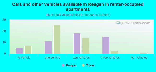 Cars and other vehicles available in Reagan in renter-occupied apartments