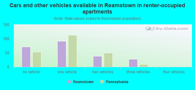 Cars and other vehicles available in Reamstown in renter-occupied apartments