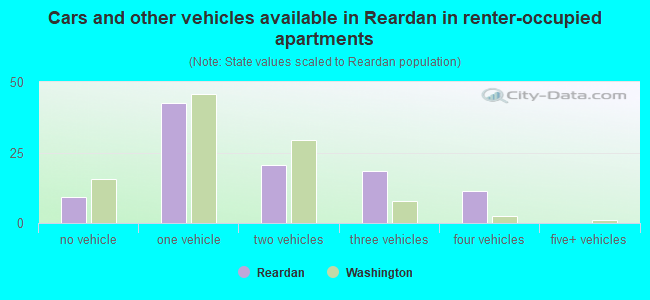 Cars and other vehicles available in Reardan in renter-occupied apartments