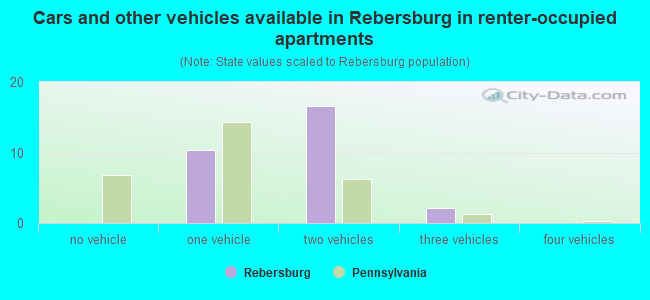 Cars and other vehicles available in Rebersburg in renter-occupied apartments