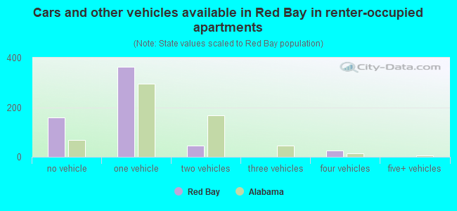 Cars and other vehicles available in Red Bay in renter-occupied apartments