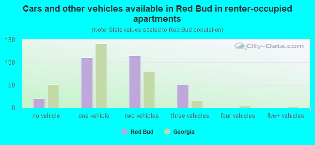 Cars and other vehicles available in Red Bud in renter-occupied apartments