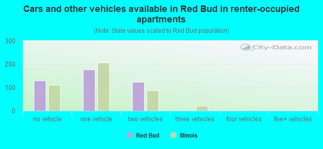 Cars and other vehicles available in Red Bud in renter-occupied apartments