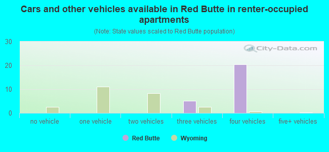 Cars and other vehicles available in Red Butte in renter-occupied apartments
