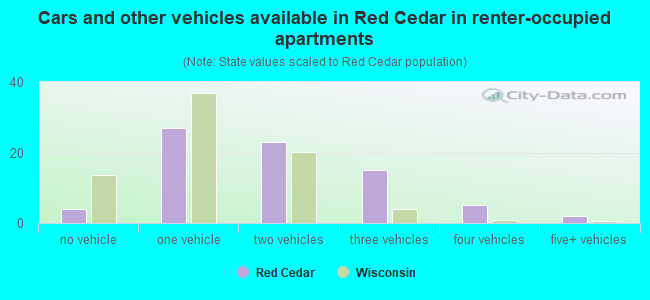 Cars and other vehicles available in Red Cedar in renter-occupied apartments