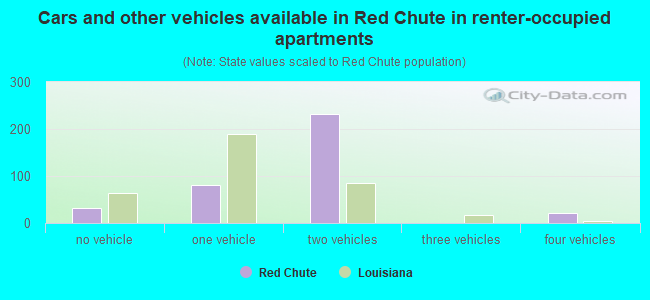 Cars and other vehicles available in Red Chute in renter-occupied apartments