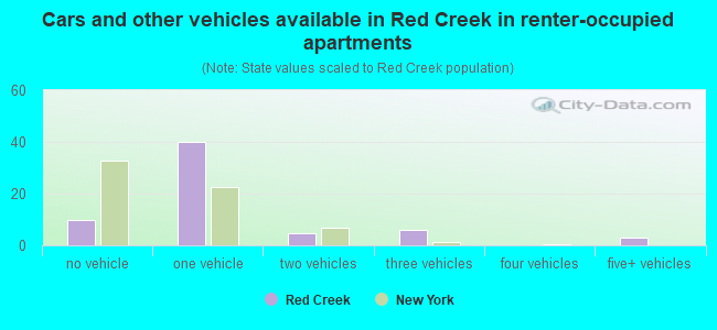 Cars and other vehicles available in Red Creek in renter-occupied apartments