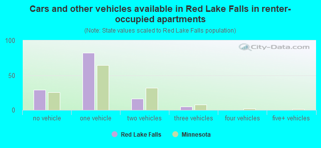 Cars and other vehicles available in Red Lake Falls in renter-occupied apartments
