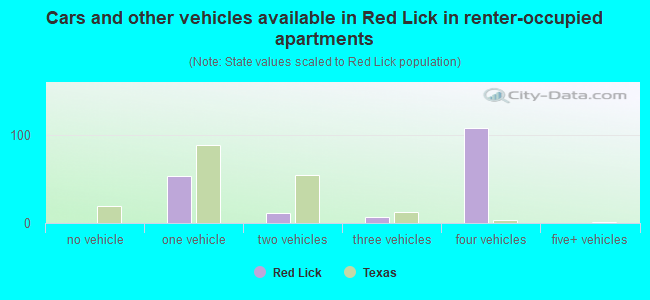 Cars and other vehicles available in Red Lick in renter-occupied apartments