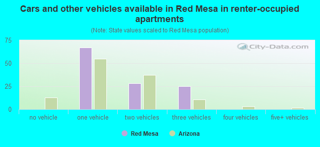 Cars and other vehicles available in Red Mesa in renter-occupied apartments