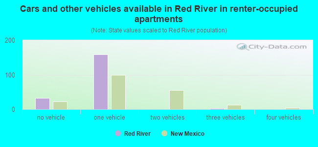 Cars and other vehicles available in Red River in renter-occupied apartments