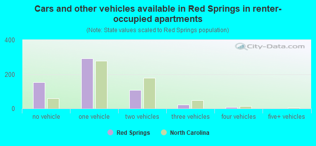 Cars and other vehicles available in Red Springs in renter-occupied apartments