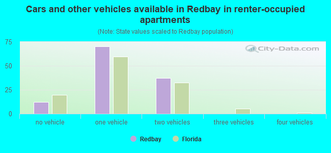 Cars and other vehicles available in Redbay in renter-occupied apartments